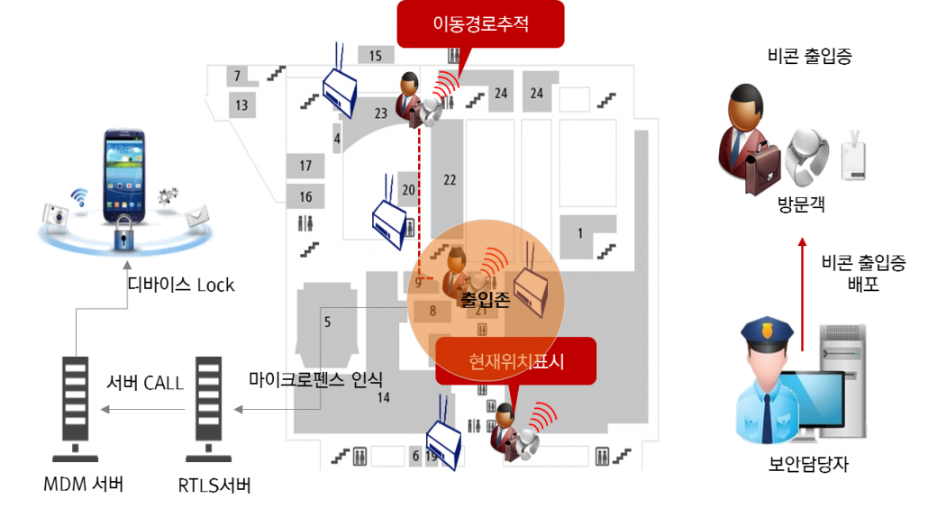 피플앤드테크놀러지 RTLS 비콘 indoorlbs 아모레퍼시픽 MDM 피플앤드테크놀러지 RTLS 비콘 indoorlbs 아모레퍼시픽 MDM
