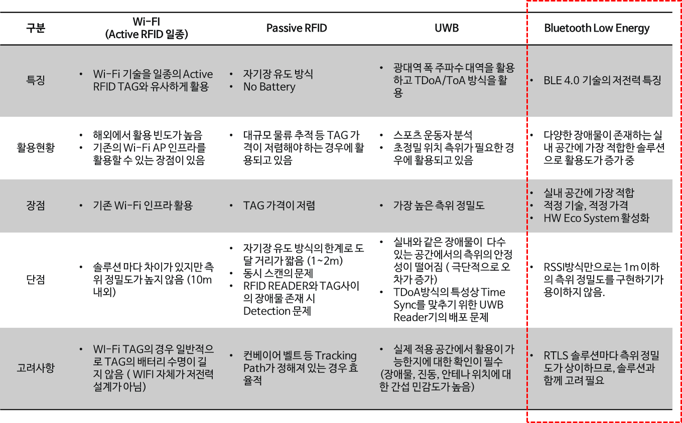 피플앤드테크놀러지 RTLS 기술비교 피플앤드테크놀러지 RTLS 기술비교