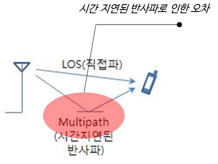 피플앤드테크놀러지 RTLS 기술 비교 피플앤드테크놀러지 RTLS 기술 비교