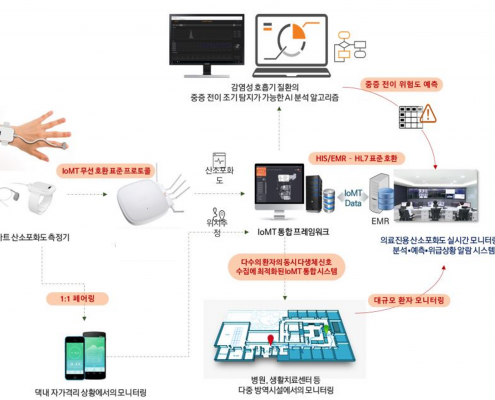 웨어러블산소포화도측정시스템
